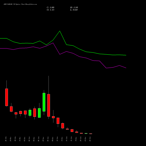 ABB 5400.00 CE (CALL) 27 January 2026 options price chart analysis ABB India Limited 