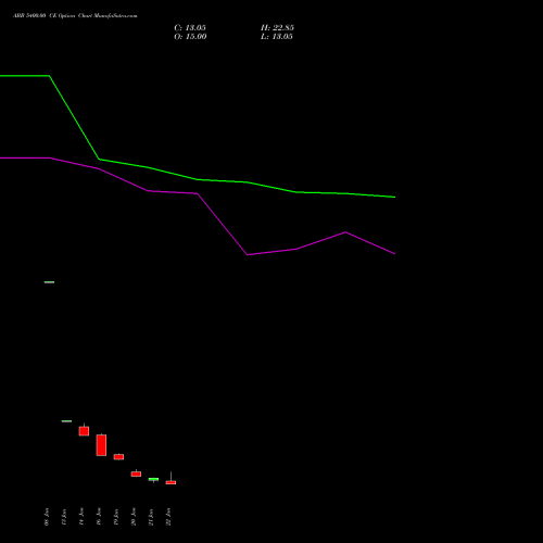 ABB 5400.00 CE (CALL) 24 February 2026 options price chart analysis ABB India Limited 