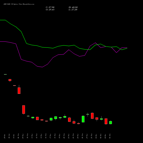Live ABB 5400 CE (CALL) 30 December 2025 options price chart analysis ABB India Limited 