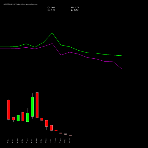 ABB 5500.00 CE (CALL) 27 January 2026 options price chart analysis ABB India Limited 