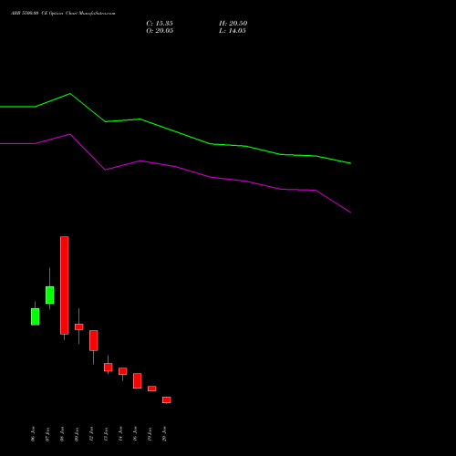 ABB 5500.00 CE (CALL) 24 February 2026 options price chart analysis ABB India Limited 