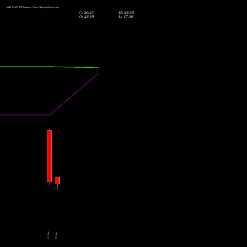 ABB 5500 CE (CALL) 27 January 2026 options price chart analysis ABB India Limited 