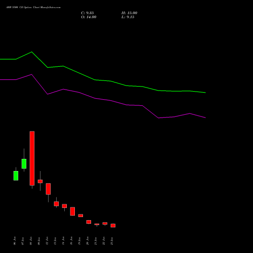 ABB 5500 CE (CALL) 24 February 2026 options price chart analysis ABB India Limited 