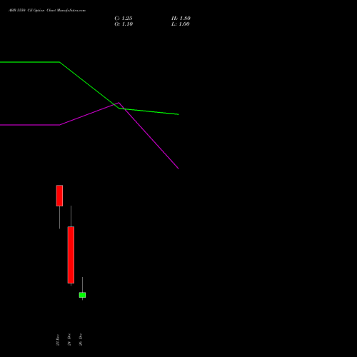 ABB 5550 CE (CALL) 30 December 2025 options price chart analysis ABB India Limited 