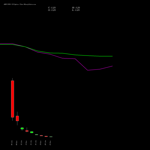 ABB 5550 CE (CALL) 27 January 2026 options price chart analysis ABB India Limited 