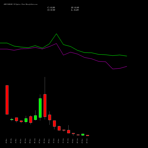 ABB 5600.00 CE (CALL) 27 January 2026 options price chart analysis ABB India Limited 