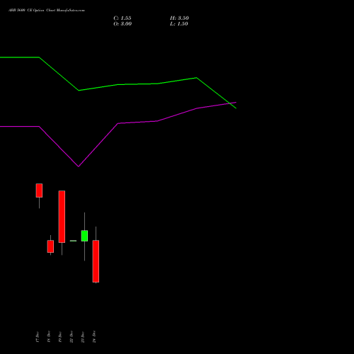 Live ABB 5600 CE (CALL) 30 December 2025 options price chart analysis ABB India Limited 