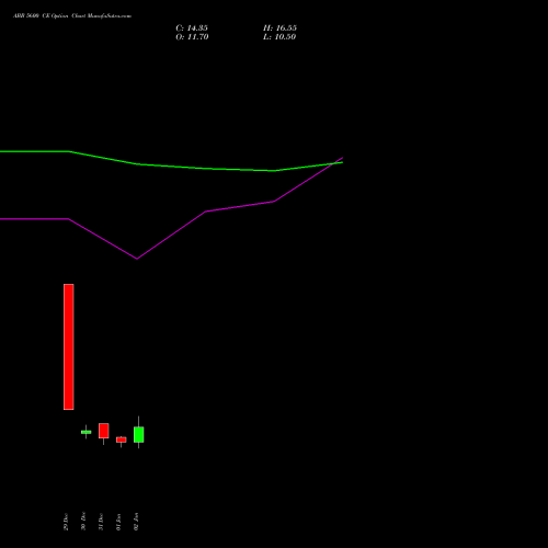 ABB 5600 CE (CALL) 27 January 2026 options price chart analysis ABB India Limited 