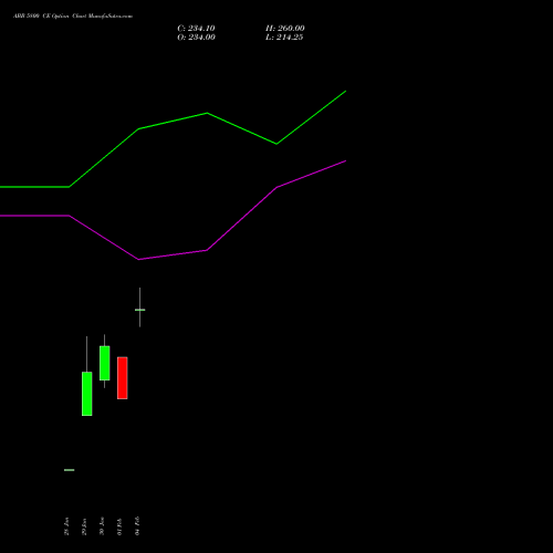 ABB 5800 CE (CALL) 30 March 2026 options price chart analysis ABB India Limited 