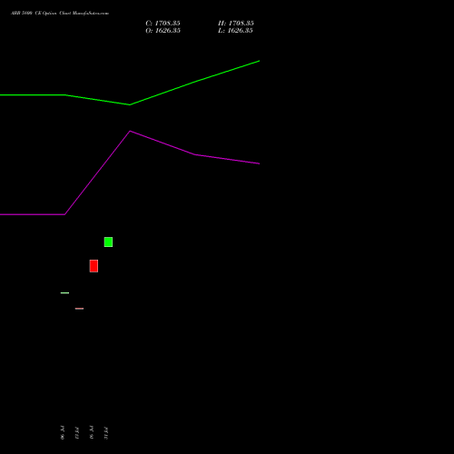 ABB 5800 CE (CALL) 25 August 2026 options price chart analysis ABB India Limited 