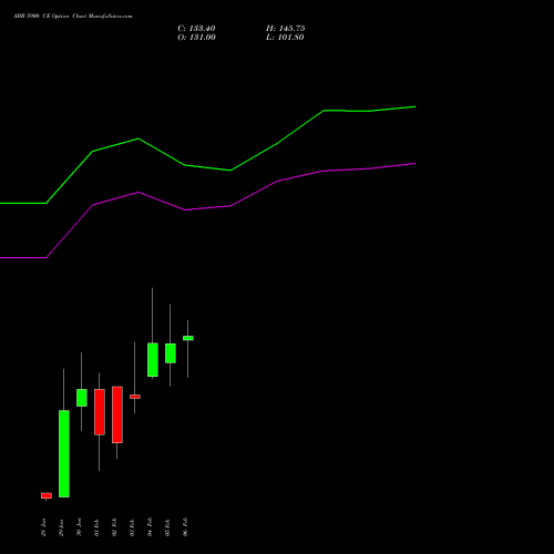 ABB 5900 CE (CALL) 24 February 2026 options price chart analysis ABB India Limited 