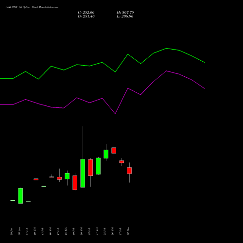 ABB 5900 CE (CALL) 30 March 2026 options price chart analysis ABB India Limited 