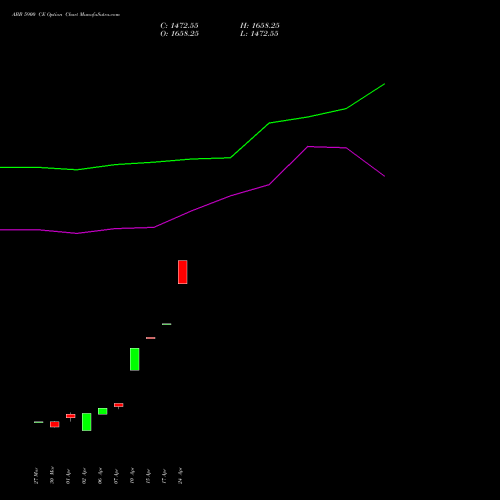 ABB 5900 CE (CALL) 28 April 2026 options price chart analysis ABB India Limited 