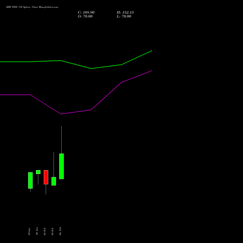 ABB 5950 CE (CALL) 24 February 2026 options price chart analysis ABB India Limited 