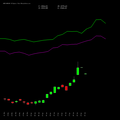 ABB 6000.00 CE (CALL) 28 April 2026 options price chart analysis ABB India Limited 