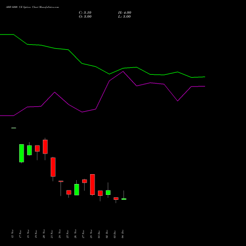 Live ABB 6000 CE (CALL) 30 December 2025 options price chart analysis ABB India Limited 