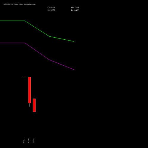 ABB 6000 CE (CALL) 27 January 2026 options price chart analysis ABB India Limited 
