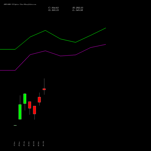 ABB 6000 CE (CALL) 30 March 2026 options price chart analysis ABB India Limited 