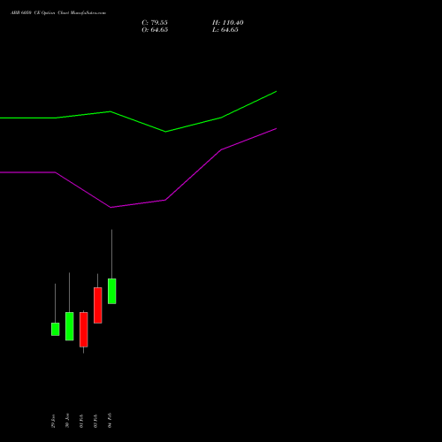 ABB 6050 CE (CALL) 24 February 2026 options price chart analysis ABB India Limited 