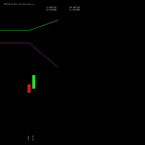 ABB 6050 CE (CALL) 26 May 2026 options price chart analysis ABB India Limited 