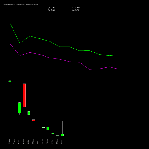 ABB 6100.00 CE (CALL) 27 January 2026 options price chart analysis ABB India Limited 
