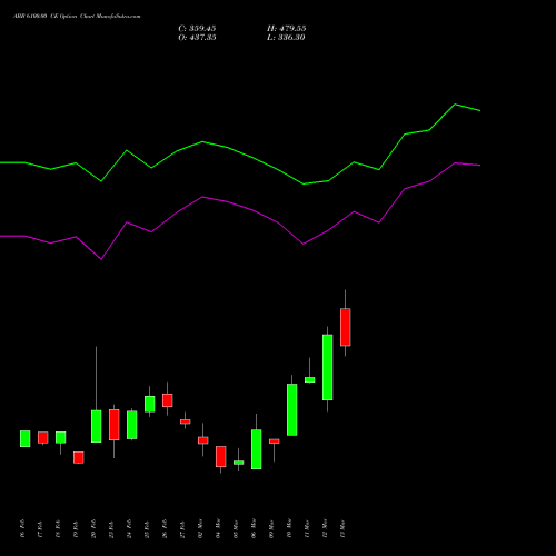 ABB 6100.00 CE (CALL) 30 March 2026 options price chart analysis ABB India Limited 