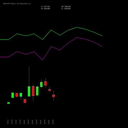 ABB 6100 CE (CALL) 30 March 2026 options price chart analysis ABB India Limited 