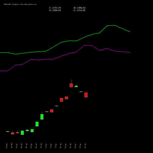 ABB 6100 CE (CALL) 28 April 2026 options price chart analysis ABB India Limited 
