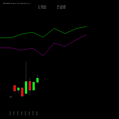 ABB 6200.00 CE (CALL) 30 March 2026 options price chart analysis ABB India Limited 