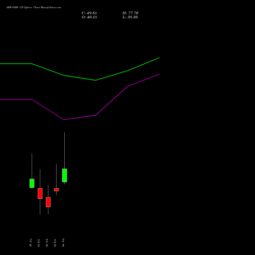 ABB 6200 CE (CALL) 24 February 2026 options price chart analysis ABB India Limited 