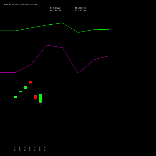 ABB 6200 CE (CALL) 28 April 2026 options price chart analysis ABB India Limited 