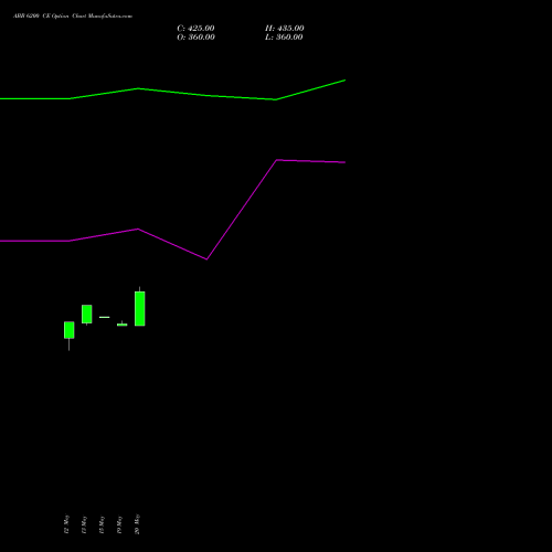 ABB 6200 CE (CALL) 30 June 2026 options price chart analysis ABB India Limited 