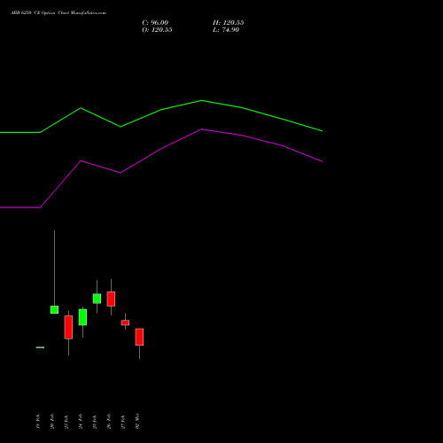 ABB 6250 CE (CALL) 30 March 2026 options price chart analysis ABB India Limited 