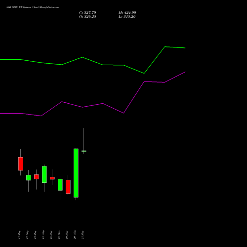 ABB 6250 CE (CALL) 26 May 2026 options price chart analysis ABB India Limited 