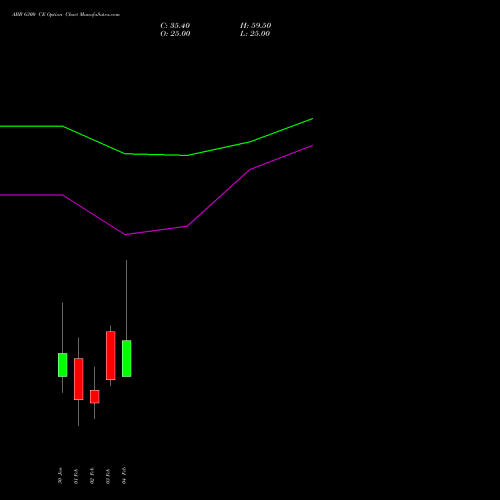 ABB 6300 CE (CALL) 24 February 2026 options price chart analysis ABB India Limited 