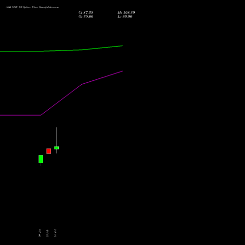 ABB 6300 CE (CALL) 30 March 2026 options price chart analysis ABB India Limited 