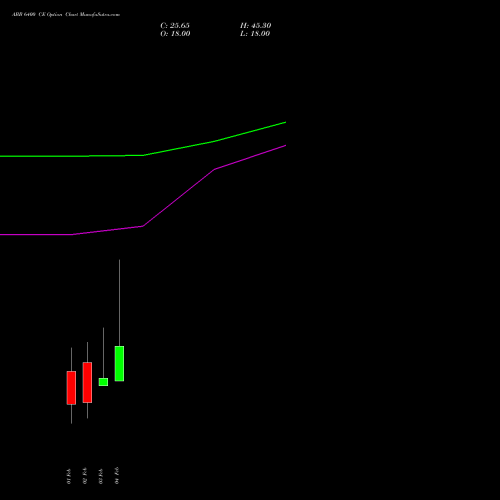 ABB 6400 CE (CALL) 24 February 2026 options price chart analysis ABB India Limited 