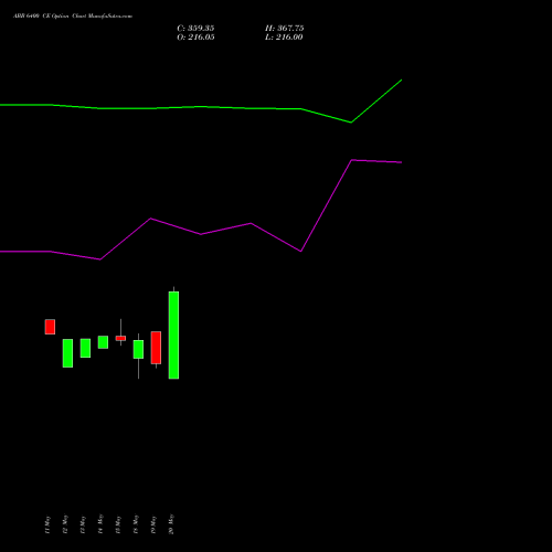 ABB 6400 CE (CALL) 30 June 2026 options price chart analysis ABB India Limited 