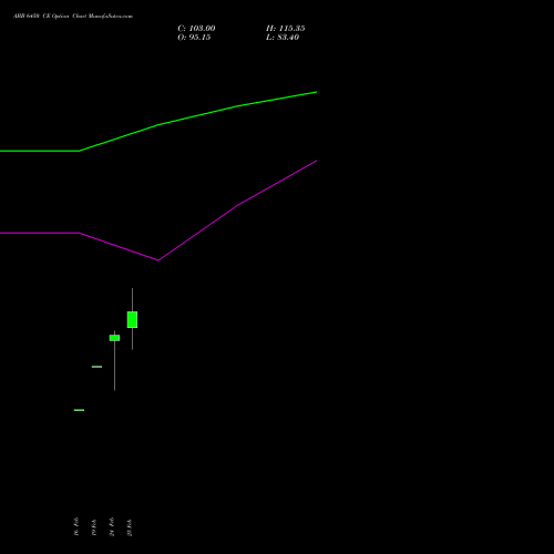 ABB 6450 CE (CALL) 30 March 2026 options price chart analysis ABB India Limited 