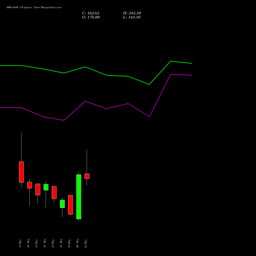 ABB 6450 CE (CALL) 26 May 2026 options price chart analysis ABB India Limited 
