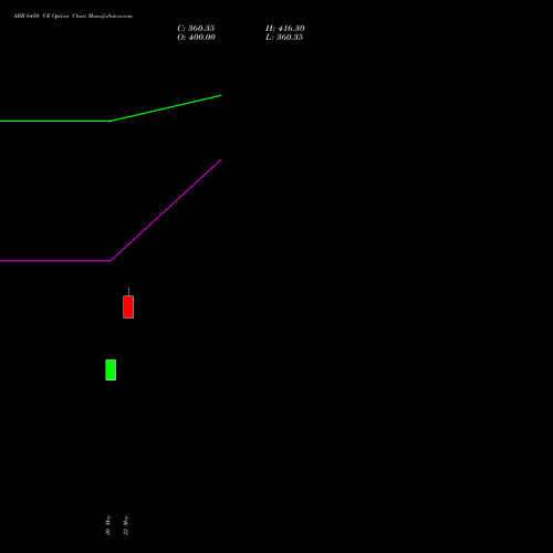 ABB 6450 CE (CALL) 30 June 2026 options price chart analysis ABB India Limited 