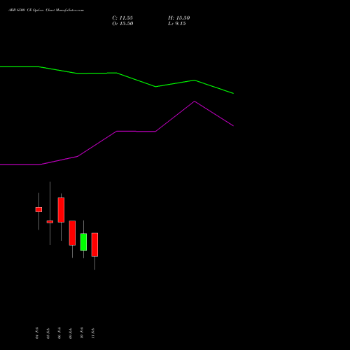 ABB 6500 CE (CALL) 24 February 2026 options price chart analysis ABB India Limited 