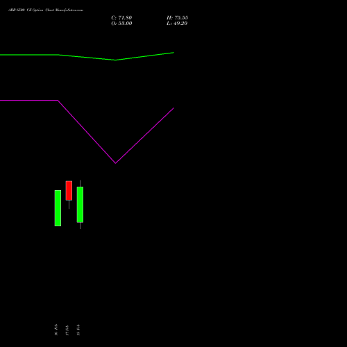 ABB 6500 CE (CALL) 30 March 2026 options price chart analysis ABB India Limited 