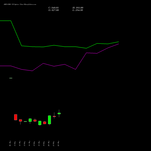 ABB 6500 CE (CALL) 30 June 2026 options price chart analysis ABB India Limited 