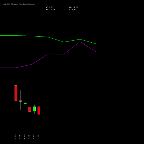 ABB 6550 CE (CALL) 24 February 2026 options price chart analysis ABB India Limited 