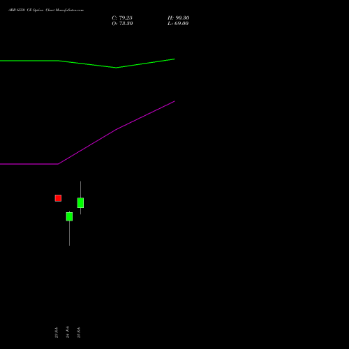 ABB 6550 CE (CALL) 30 March 2026 options price chart analysis ABB India Limited 