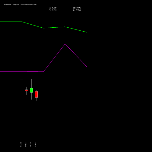 ABB 6600 CE (CALL) 24 February 2026 options price chart analysis ABB India Limited 