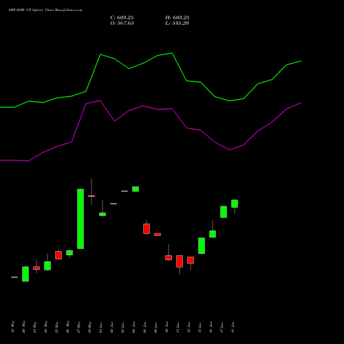 ABB 6600 CE (CALL) 30 June 2026 options price chart analysis ABB India Limited 