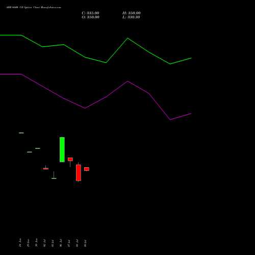 ABB 6600 CE (CALL) 28 July 2026 options price chart analysis ABB India Limited 