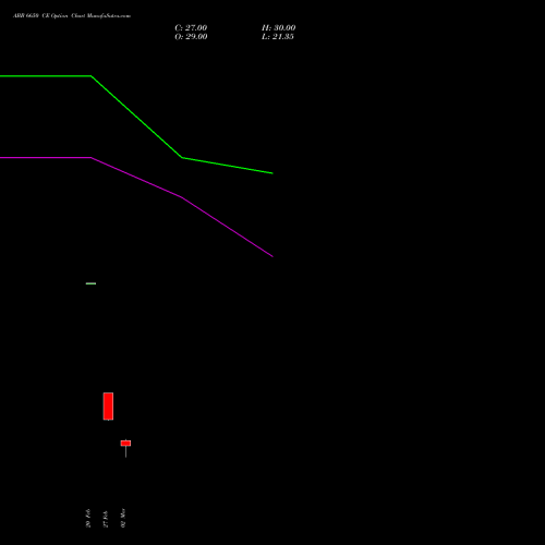 ABB 6650 CE (CALL) 30 March 2026 options price chart analysis ABB India Limited 